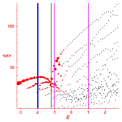 Peres lattice <N>